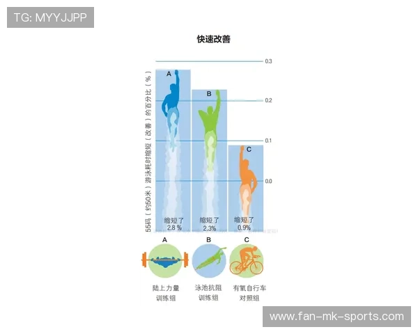 游泳队完成专项速度训练，短距离成绩逐渐提升